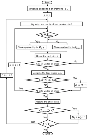 Fig. 4. Probability p ij (t) of Intelligent and Dull ants.The visiting city of intelligent ant is chosen by the probability p ij,I (t)