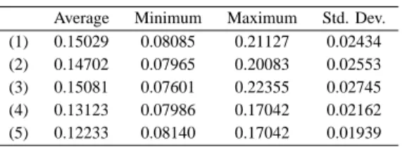 TABLE I L EARNING PERFORMANCE .