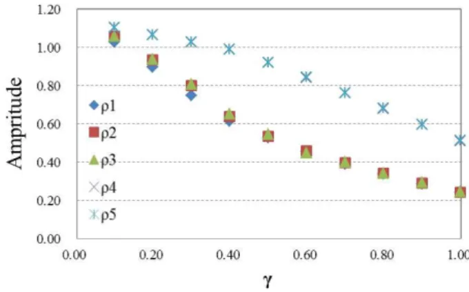 Fig. 6. Amplitude of voltage.