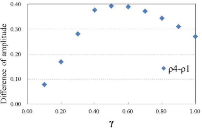 Fig. 7. Difference of amplitude.