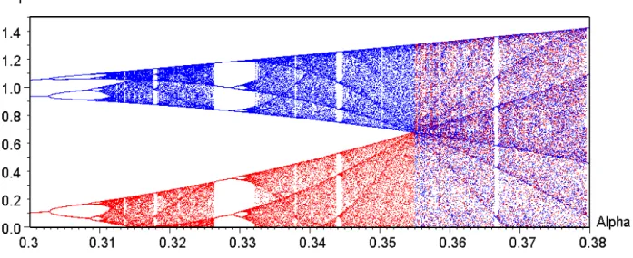 Fig. 3. One parameter bifurcation diagram of result of a chaotic circuit as shown in Fig