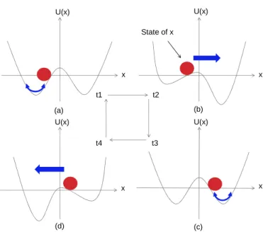 Fig. 1. Mechanism of SR in bistable system.