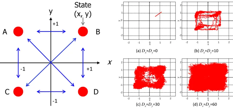 Fig. 3. Output of SR in four-stable state (Dx = Dy).