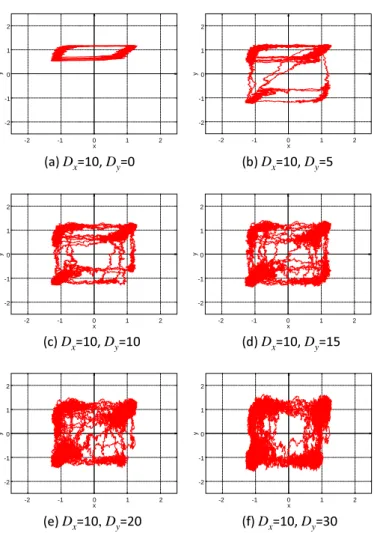 Fig. 4. Output of SR in four-stable state (fixed Dx, variable Dy).