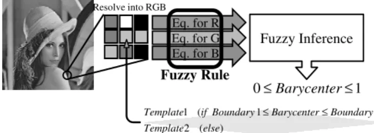 Fig. 1. Design method by Fuzzy inference and RGB component of an input image.