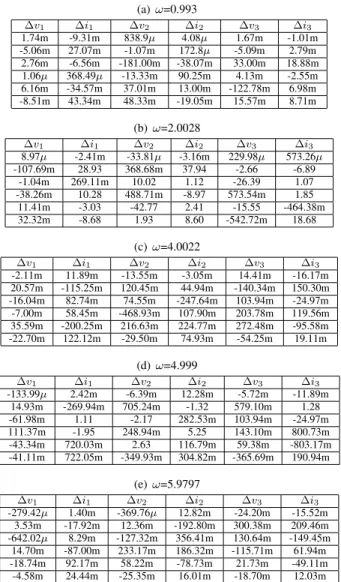 TABLE III E IGENVALUES OF Φ(T ). ω 0.993 2.003 4.002 4.999 5.980 λ 1 − 0.202 − 38.947 -0.411 5.670 0.402 λ 2 − 0.112 0 0.467 -4.154 -0.359 λ 3 0.093 − 18.424 0.365 -1.717 0.181 λ 4 0.034 18.120 -0.186 0 -0.004 λ 5 0 39.230 0 2.889 0.050 λ 6 0.101 33.133 0.