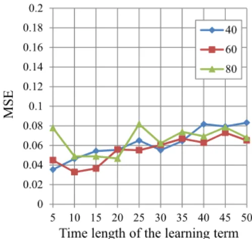 Fig. 7. The performance of different number of neurons (10 neurons in the same group).