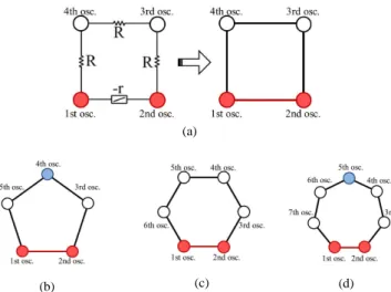 Fig. 5. Simulation results for polygonal oscillatory networks. (a) triangle network for γ 1 = γ 2 = 0.050