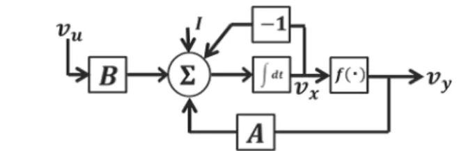 Fig. 1. Block diagram of the conventional single-layer CNN.