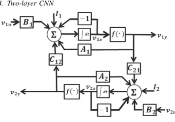 Fig. 2. Block diagram of the two-layer CNN.