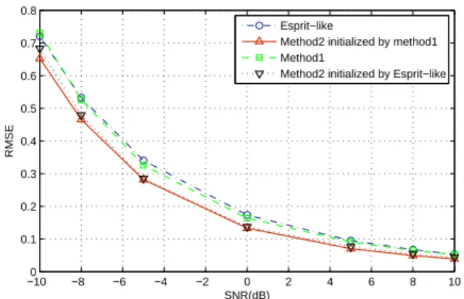 Fig. 1. RMSE of the spatial signature matrix H estimation versus SNR.