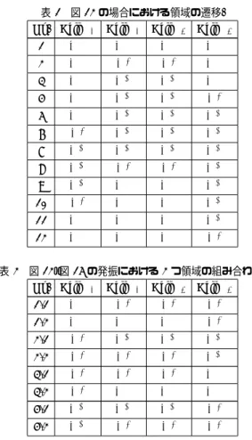 表 1 図 12 の場合における領域の遷移.