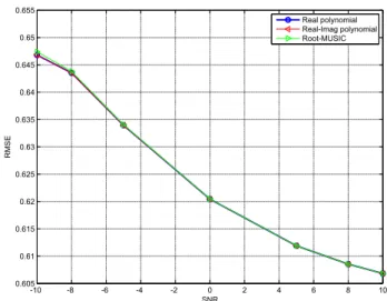 図 1 RMSE of spatial frequency ω =-0.3. The number of snap- snap-shots N = 100