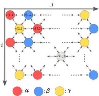 Figure 1 shows a structure of cellular neural networks using three kinds of cloning templates