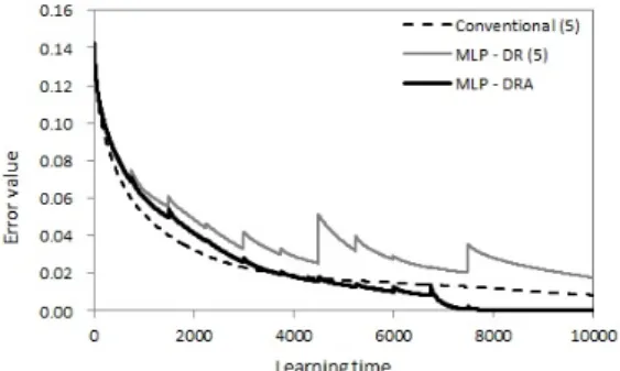 Fig. 4. Example of learning performance (15 neurons in the hidden layer).