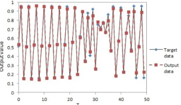 Fig. 5. Comparison of the target data and the output data of the conventional MLP (Target data 2).