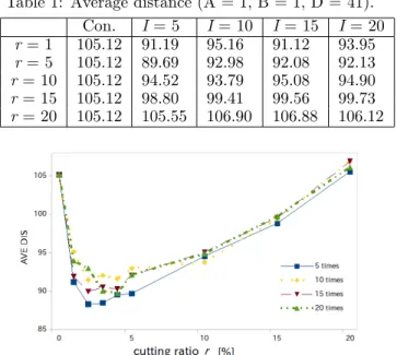 Table 1: Average distance (A = 1, B = 1, D = 41).