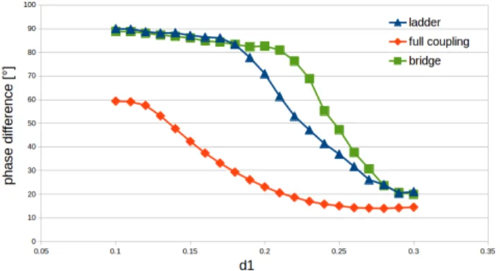 Figure 7 shows the graph of comparison of the results in each system. This figure is focused on only the phase difference of the central circuits.