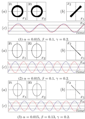 Figure 4 shows simulation results in case of two coupled chaotic circuits. Figure 4 (1) and (2) are two types of  syn-chronization phenomena depending on the initial values which are corresponding to almost in-phase synchronization and
