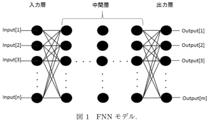 図 2 加速度データ.