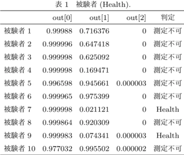 表 1 被験者 (Health).