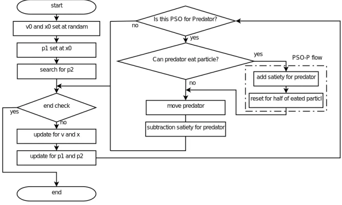 図 1 基本的な PSO と PSO-P のフローチャート．