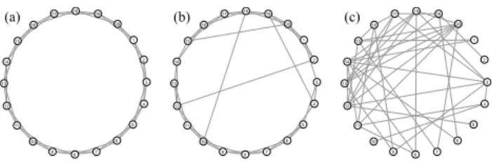 Fig. 1. Illustration of the WS model for N = 20 and k = 4. (a) : Regular network, p = 0