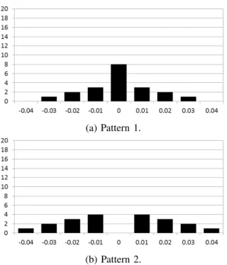 Fig. 4. Proposed two patterns of the parameter dispersion. Vertical axis: the number of circuits