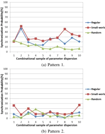 Fig. 6. Relationship between the synchronization probability and the combi- combi-national sample in three network topologies.