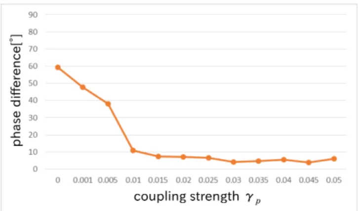 Fig. 4. Chaos propagation (γ c = 0.0007).