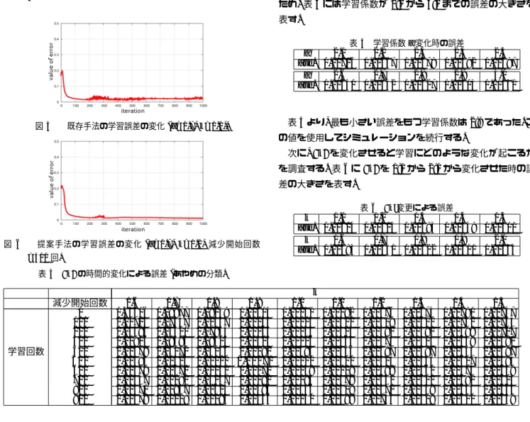 表 1 学習係数 a 変更時の誤差 a 0.1 0.2 0.3 0.4 0.5 ave. 0.02896 0.02438 0.02974 0.02261 0.02144 a 0.6 0.7 0.8 0.9 1.0 ave