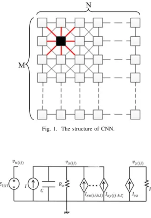 Fig. 1. The structure of CNN.