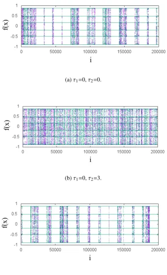 Figure 4: Time series of coupled cubic maps (g = 0.0000001).