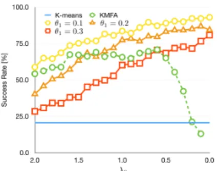 Fig. 3. Numerical experiment result changing θ 2 .