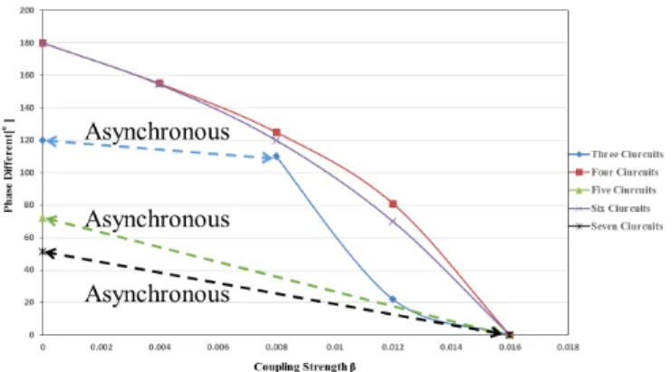 Fig. 7. Simulation Results for N=5 (α = 0.1 and γ = 0.02). time- time-waveform. Red and other colors denote x c and x N respectively