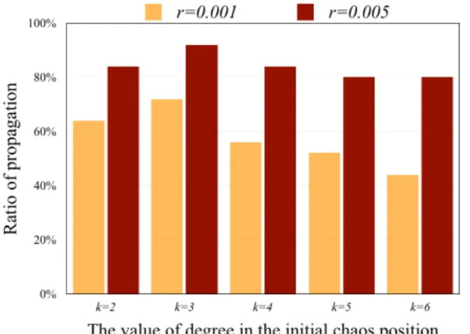 Fig. 8. Ratio of propagation according to degree distribution in Model- Model-B (Random network).