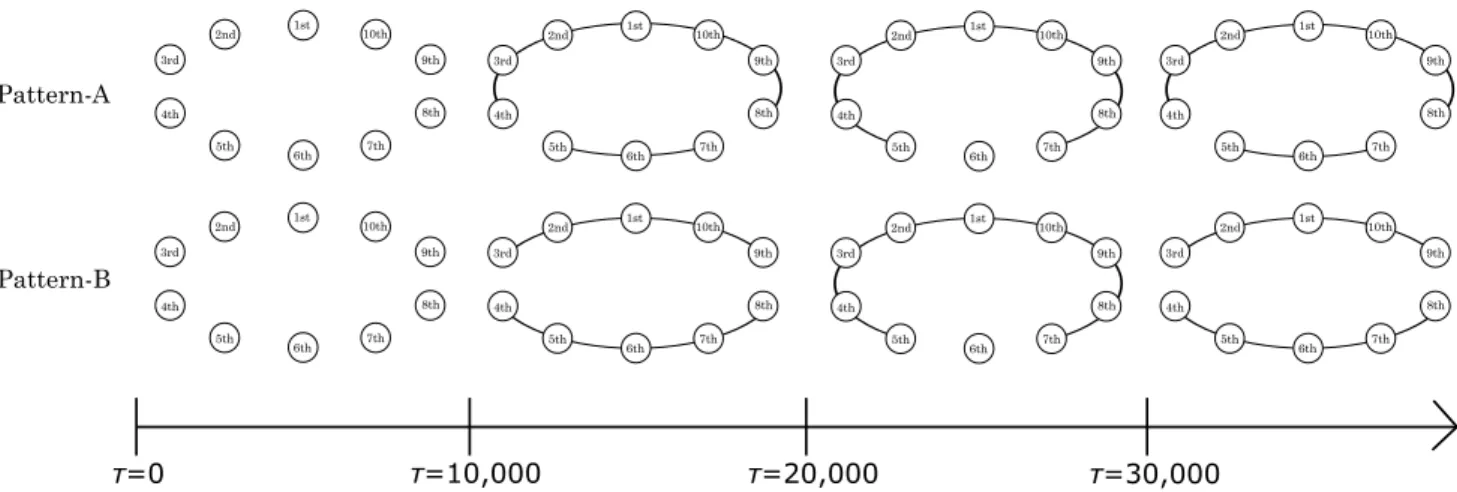 Fig. 10. Switching coupling pattern at every τ = 10, 000.