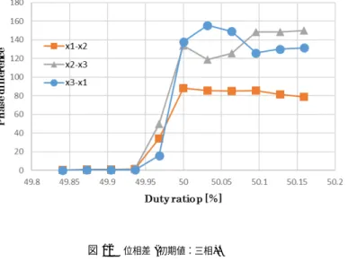 図 12 位相差 (初期値：三相).
