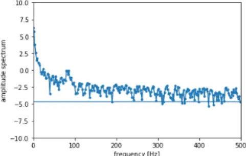 Figure 2 shows the structure of CNN which we use in this study. It should be noted that the dimension of the input layer is one dimention.