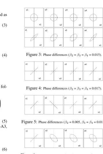 Figure 4: Phase differences (β 2 = β 3 = β 4 = 0.017).
