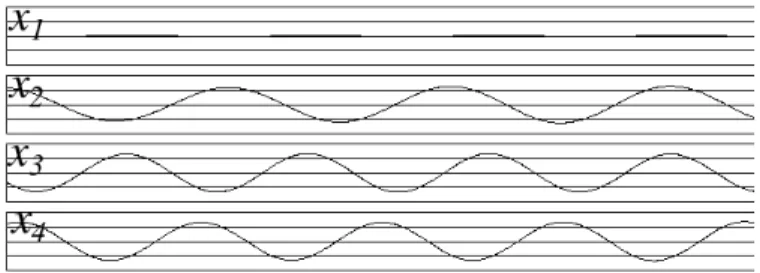 Figure 12 shows wave3 stop oscillation. The others continue to oscillate. Figure 13 shows wave1 and wave4 stop oscillation.