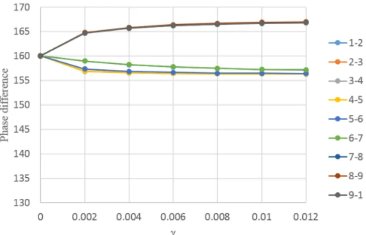 Fig. 10. Phase difference of the seccond ring (k = 3).