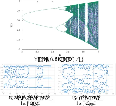 Figure 2: Time series of intermittent and pure chaos.