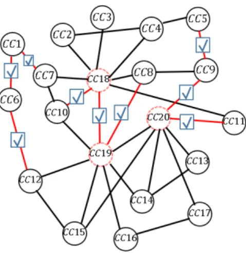 図 7: CC18-CC19 を変化させた結合 図 7 より、いくつかの結合が開放されるか極端に弱くなった 時、他の結合における同期が弱くなることが分かる。しかし、 それは先に提示した間接的結合によるものであるとは断定でき ない。また、規則性も発見できなかった。 これを調査するため、他の結合に注目した実験における結果 と比較して考える。なお、他の結合に着目し、それ以外の結合 強度を変えた時に、 0 と 0.1 のみでは変化が判りづらいものが あった。よって、ここからは特定の一つの結合に対して着目し、 それ以