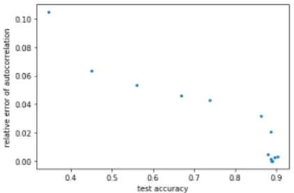 Figure 1 shows the relationship between test results and autocorrelation relative error of surrogate data