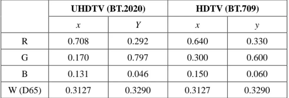Table  1-4  compares  the  chromaticity  coordinates  of  the  RGB  primary  colors  and  the  reference  white (W) specified for UHDTV (Rec