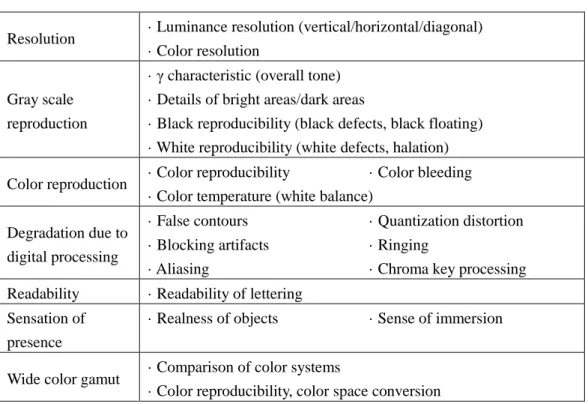 Table 3-1 Evaluation item and corresponding keywords 