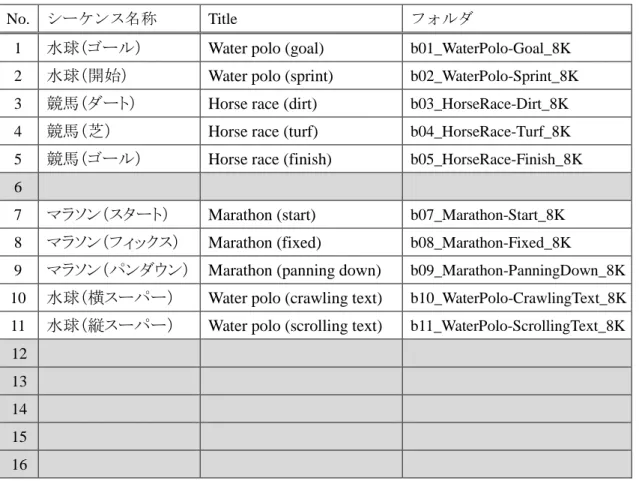 表 3-3 8K 解像度版シーケンス一覧 