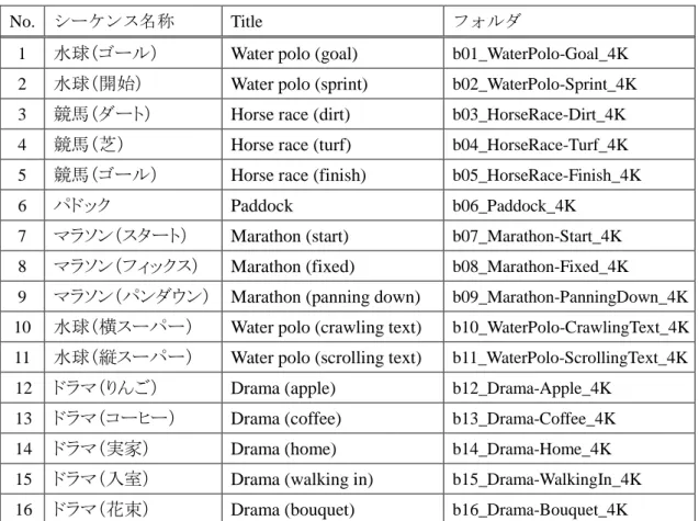 表 3-4 4K 解像度版シーケンス一覧 