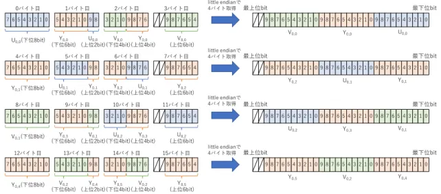 図 2-3 画像データ部分のフォーマット 